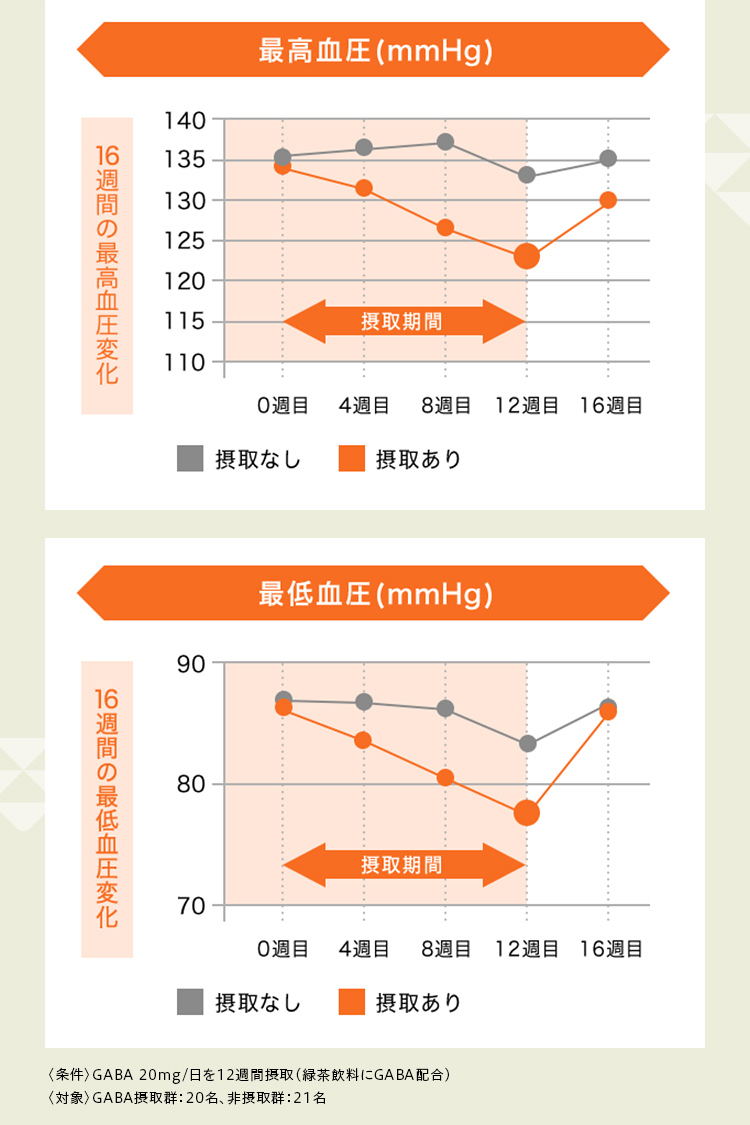 最高血圧(mmHg)と最低血圧(mmHg) 16週間の最低血圧変化のグラフ