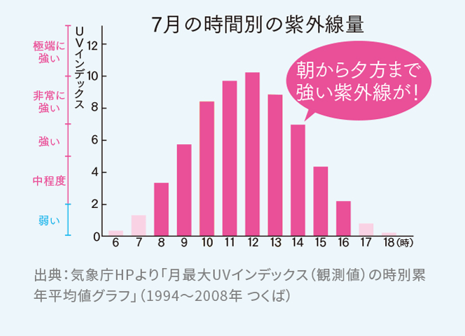 7月の時間別の紫外線量