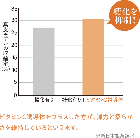 糖化の抑制の図