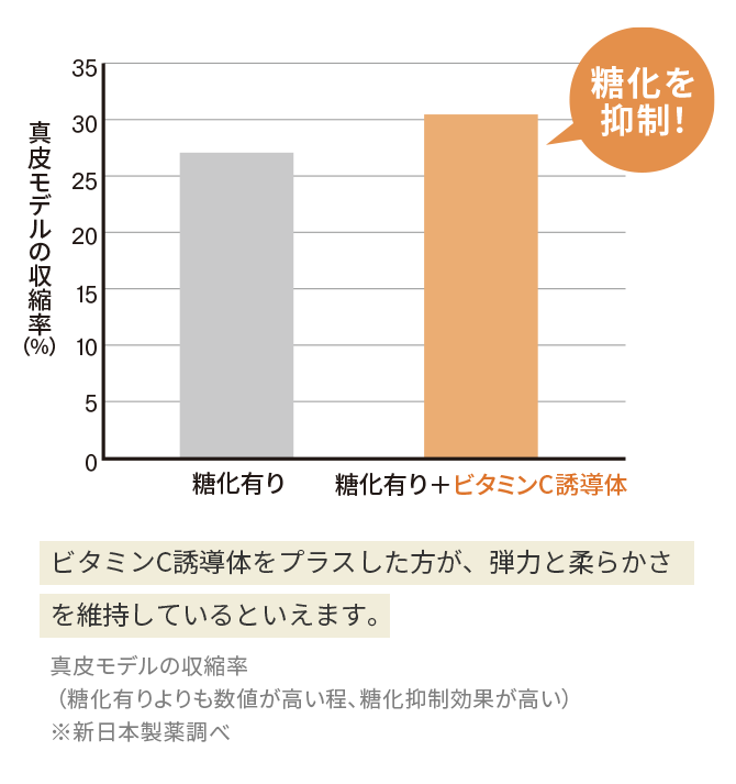 糖化有りと糖化有り+ビタミンC誘導体を比較した真皮モデル収縮率のグラフ