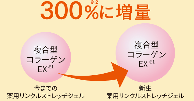 複合型コラーゲンEX※1の配合量300％に増量