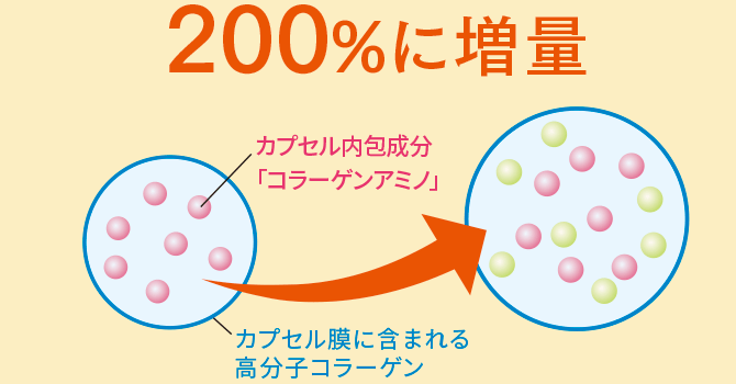 集中保湿コラーゲン※3のコラーゲンアミノ量　カプセル内包部分「コラーゲンアミノ」200％に増量