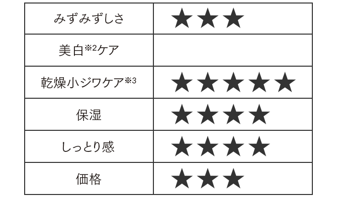 みずみずしさ：★★★｜美白※2ケア：  ｜乾燥小ジワケア※3：★★★★★｜保湿：★★★★｜しっとり感：★★★★｜価格：★★★