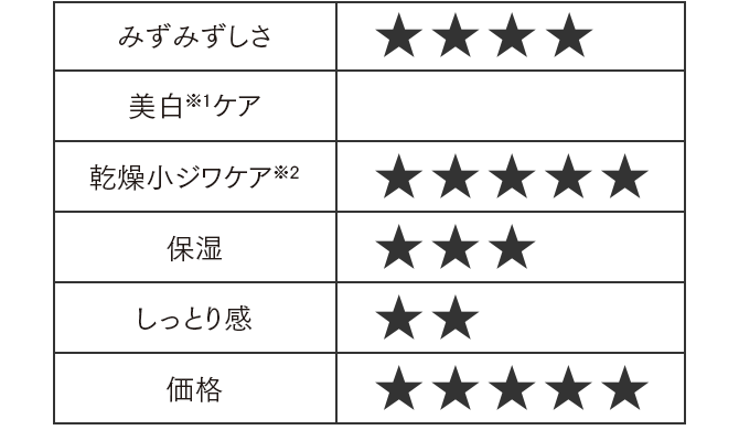 みずみずしさ：★★★★｜美白※1ケア：  ｜乾燥小ジワケア※2：★★★★★｜保湿：★★★｜しっとり感：★★｜価格：★★★★★