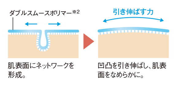 ダブルスムースポリマーの図