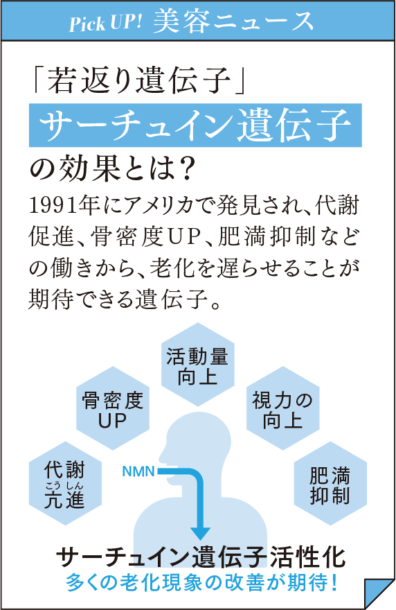 ＜Pick UP!美容ニュース＞ 「若返り遺伝子」 サーチュイン遺伝子の効果とは？ 1991年にアメリカで発見され、代謝促進、骨密度UP、肥満抑制などの働きから、老化を遅らせることが期待できる遺伝子。＜骨密度UP・代謝亢進(こうしん)・活動量向上・視力の向上・肥満抑制＞サーチュイン遺伝子活性化 多くの老化現象の改善が期待！ 