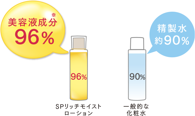 美容液成分96%