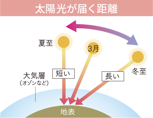 太陽光が届く距離