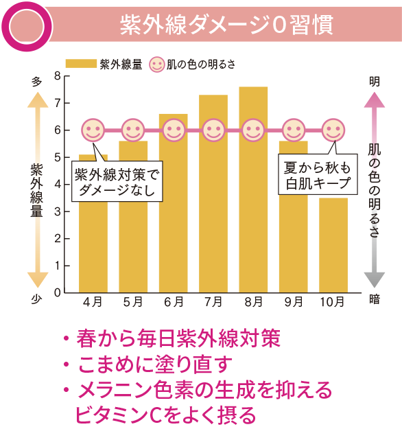 紫外線ダメージ0習慣