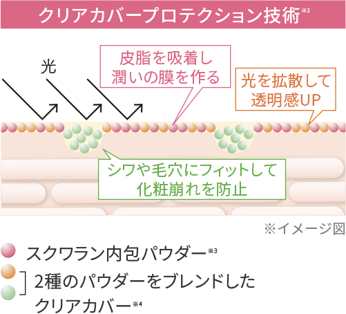 クリアカバープロテクション技術※2