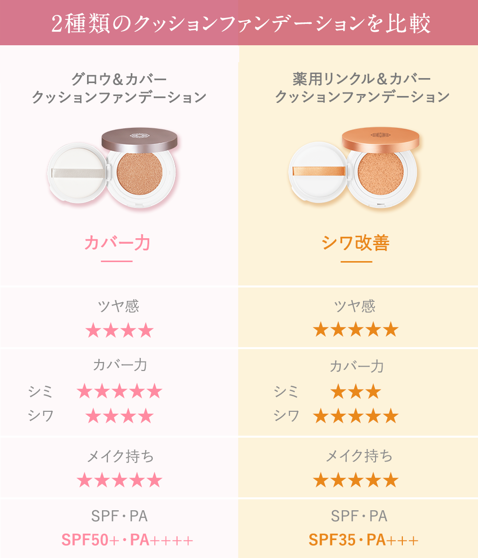 グロウ&カバークッションファンデーションと薬用リンクル&カバークッションファンデーションの比較表の画像