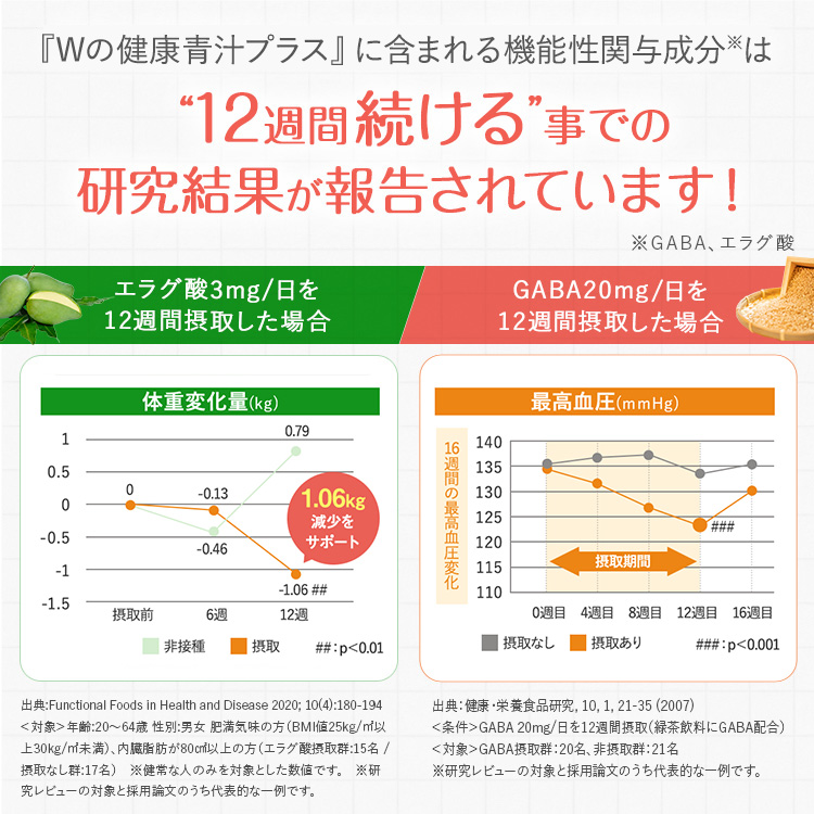 エラグ酸とGABAを12週間摂取した場合のグラフ