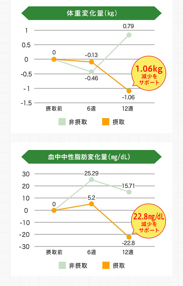 体重変化量・血中中性脂肪変化量のグラフ