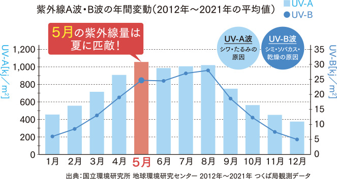 紫外線A波・B波の年間変動(2012年〜2021年の平均値)の図