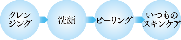 順番のイメージ