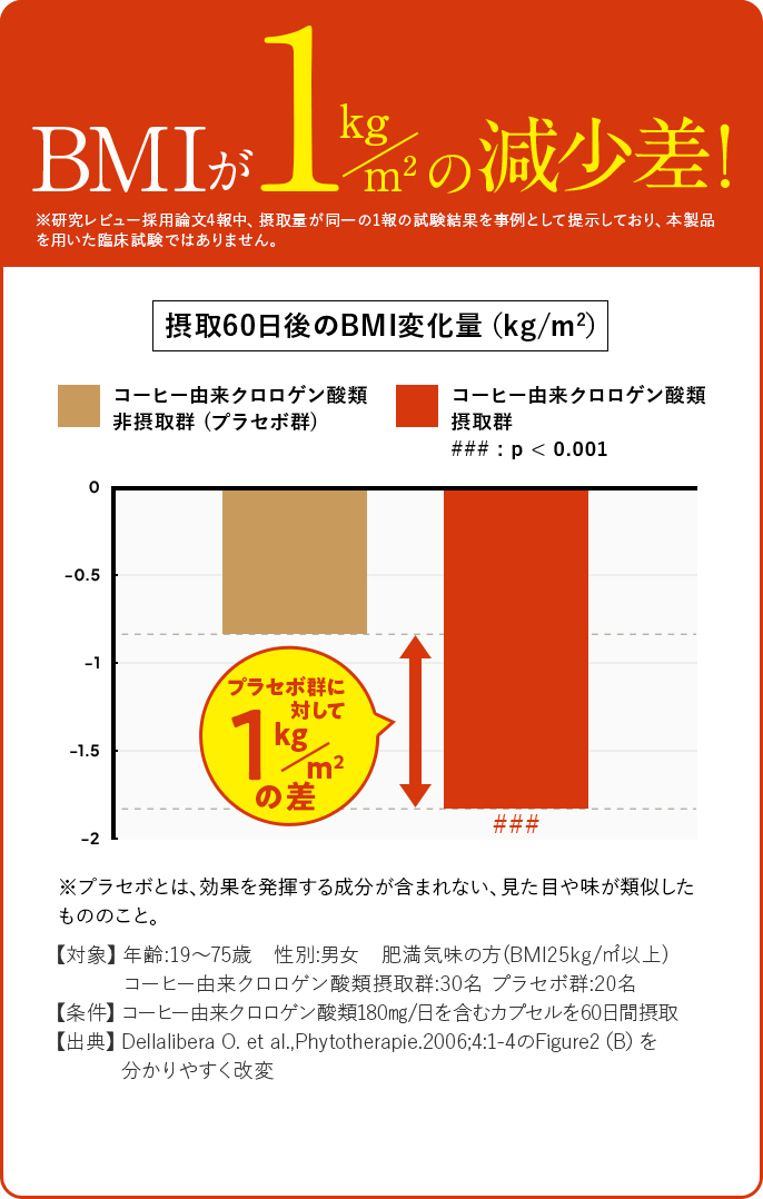 BMIの減少差の画像