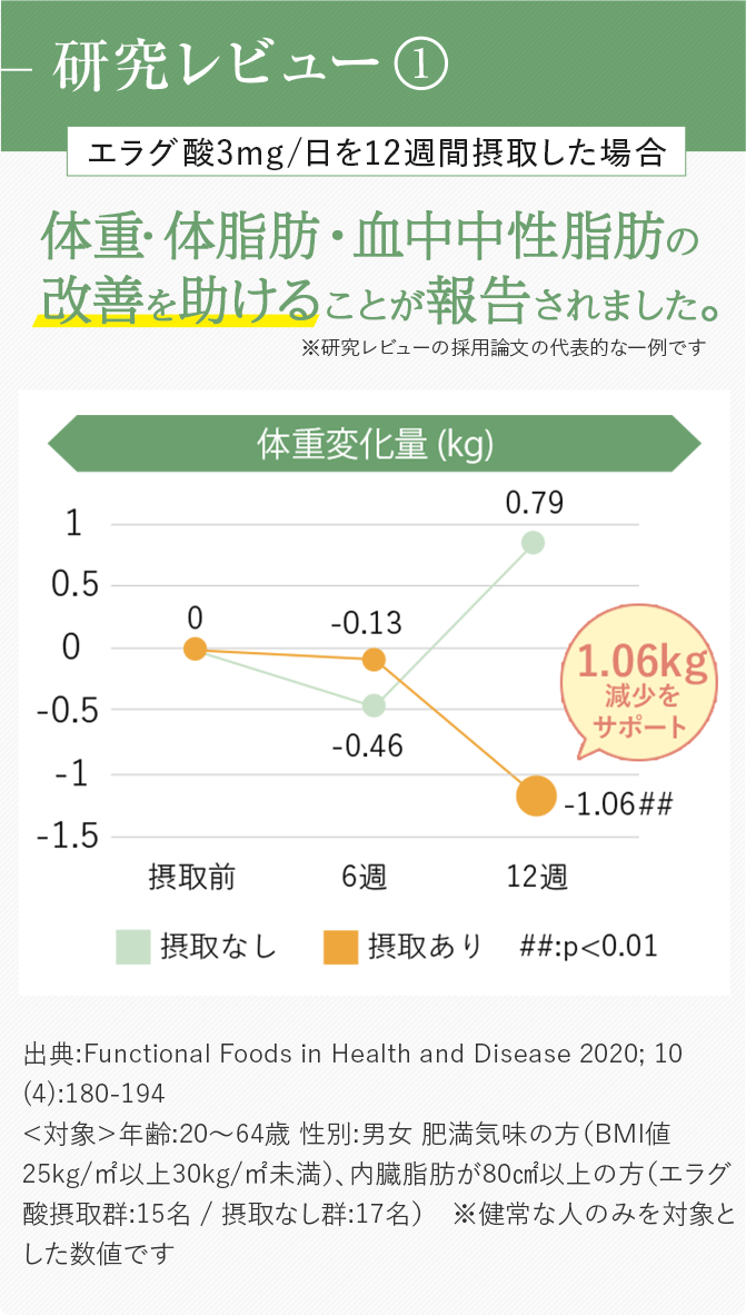 BMIの減少差の画像