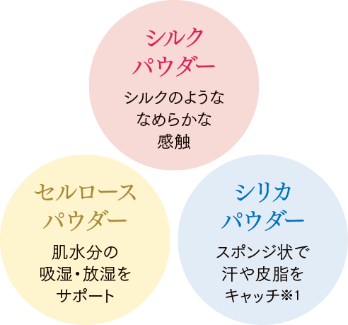 3種のパウダーの説明