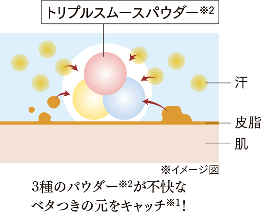 3種のパウダーがケアするイメージ