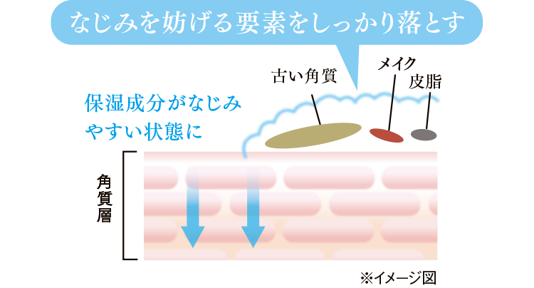 メイクや古い角質はしっかり落とすのイメージ