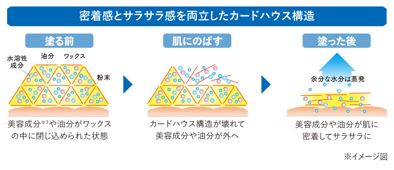 密着感とさらさら感を両立したカードハウス構造