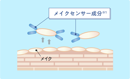 メイクセンサー成分