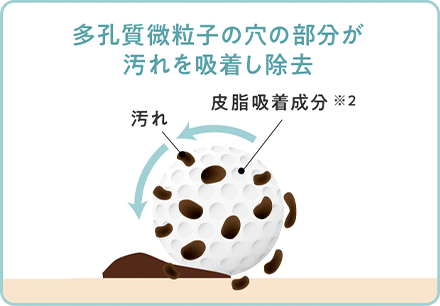 多孔質微粒子の穴の部分が汚れを吸着し除去