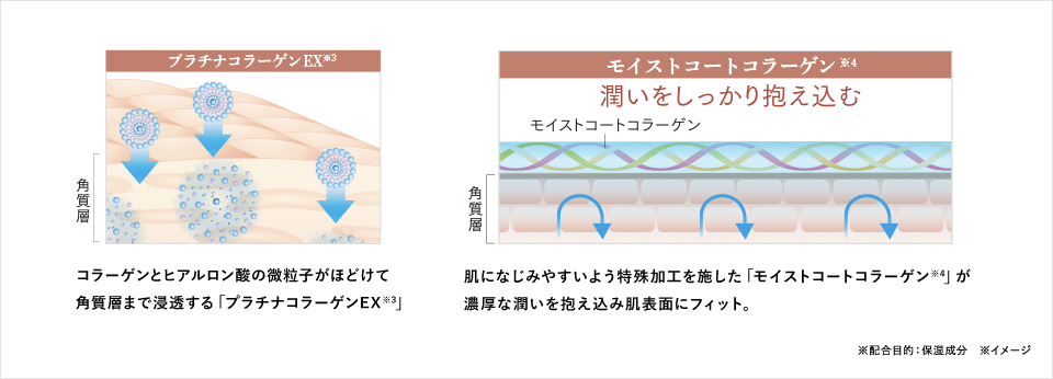 独自配合のコラーゲンで濃厚な潤いが続く