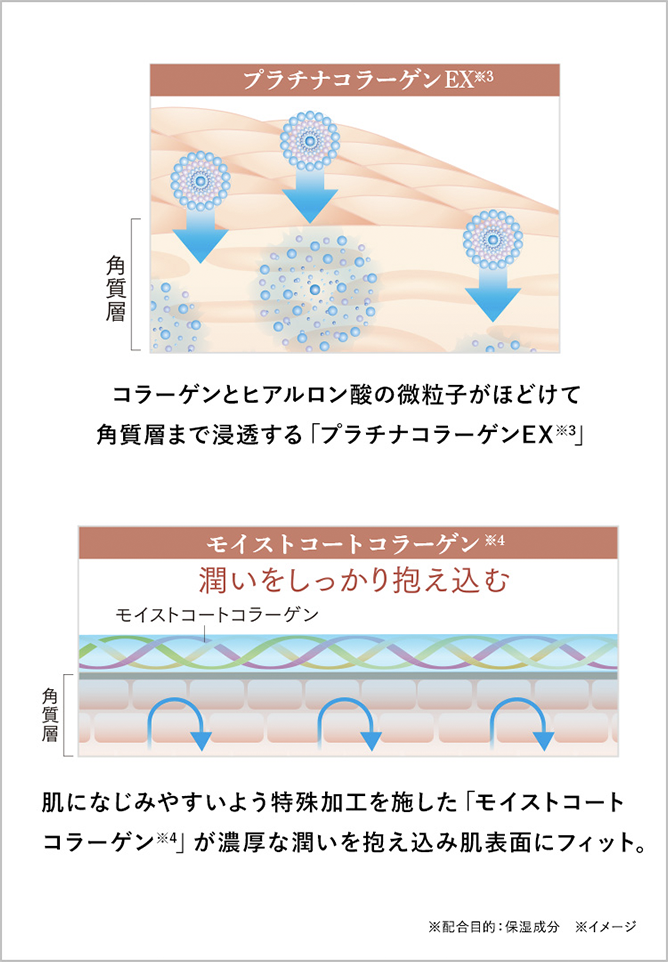 独自配合のコラーゲンで濃厚な潤いが続く