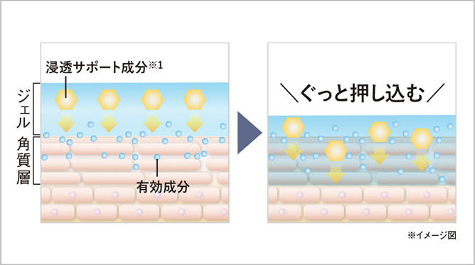 有効成分を肌に押し込む、スムーズショット処方