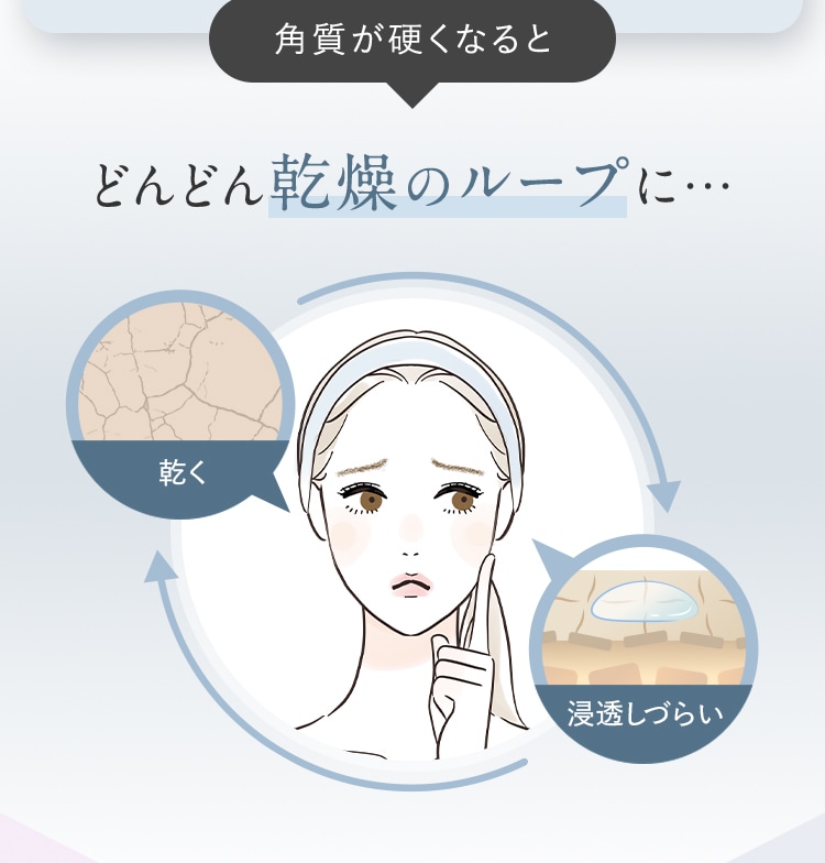 角質が硬くなるとどんどん乾燥のループに… 乾く 浸透しづらい
