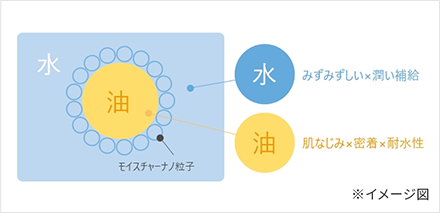 トリプルエマルション製法