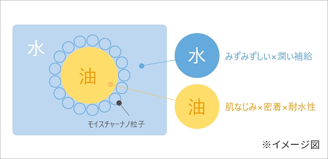 トリプルエマルション製法