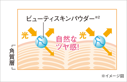 光の力で素肌のような自然なツヤ感