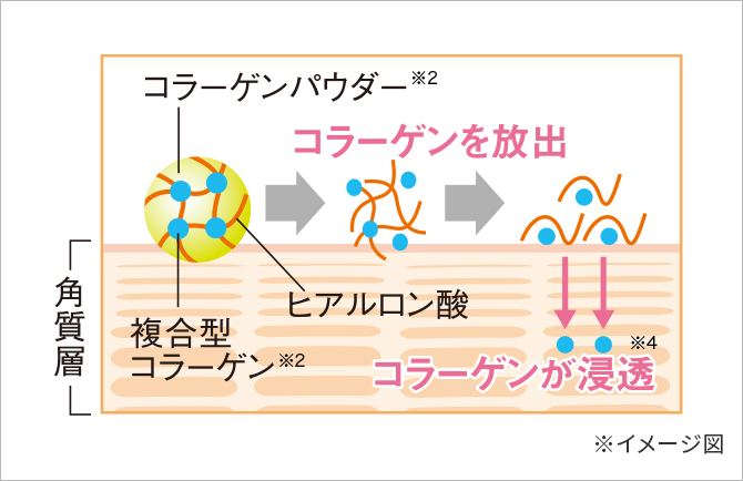 潤いを保ち、化粧崩れを防ぐ