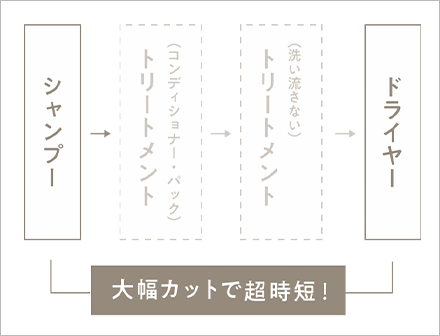 大幅カットで超時短！