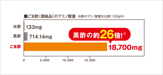 ごま酢（濃縮品）のアミノ酸量