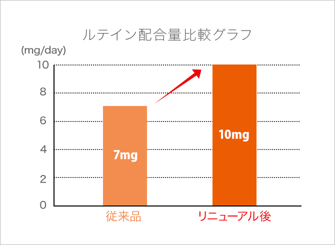 ルテイン配合量比較グラフ