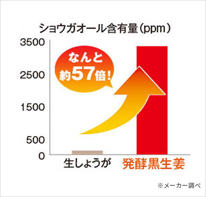 「発酵黒生姜」はショウガオール含有量がなんと生しょうがの約57倍