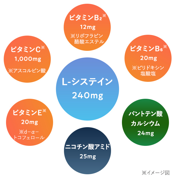 有効成分がしみの発生を緩和