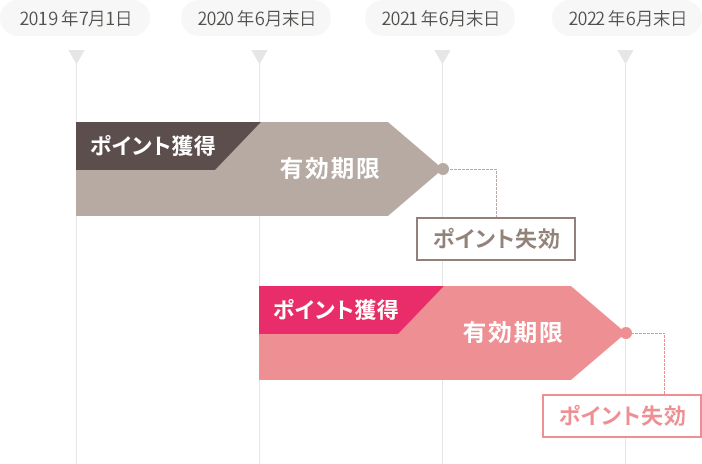 ポイントの有効期間