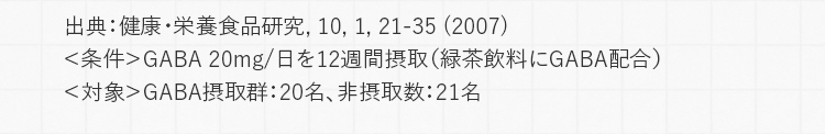 出典：健康・栄養食品研究, 10, 1, 21-35 (2007) ＜条件＞GABA 20mg/日を12週間摂取（緑茶飲料にGABA配合）＜対象＞GABA摂取群：20名、非摂取数：21名