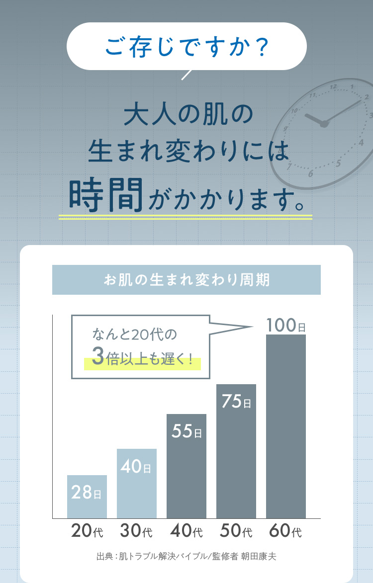 ご存じですか？大人の肌の生まれ変わりには時間がかかります