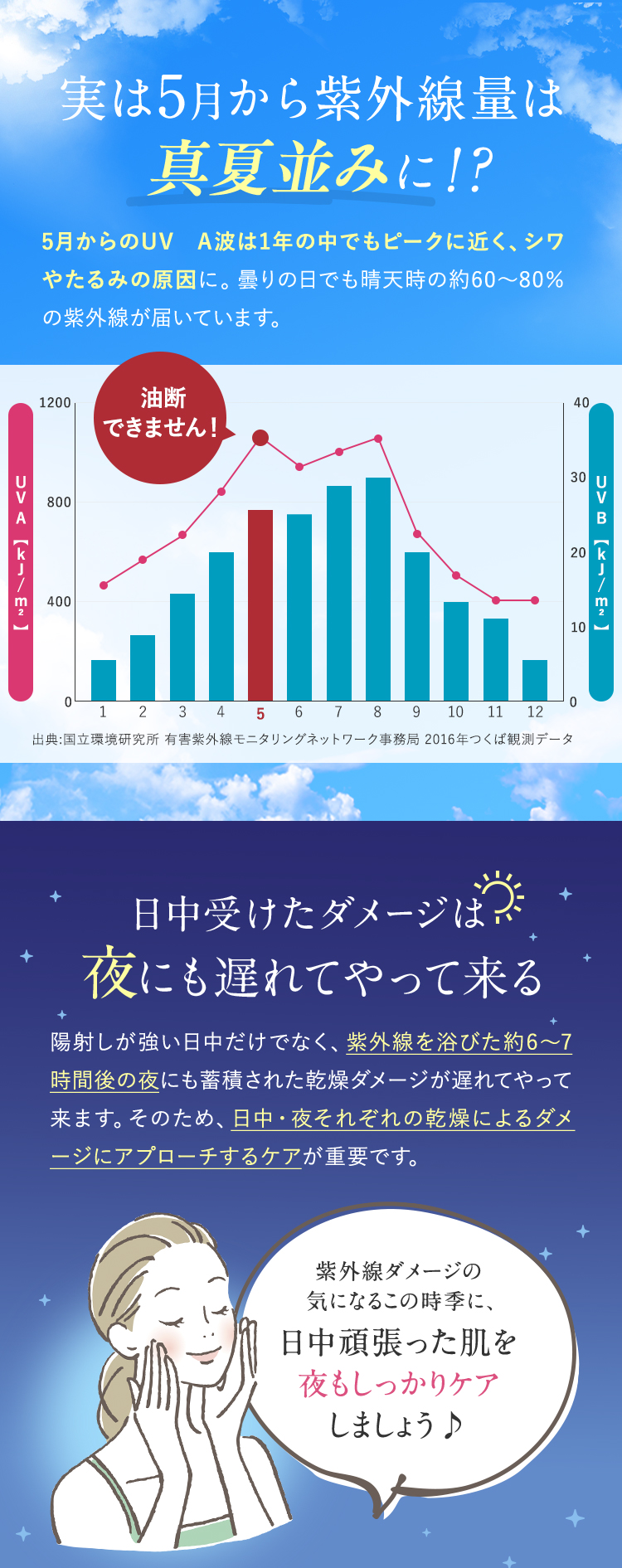 実は5月から紫外線量は真夏並みに