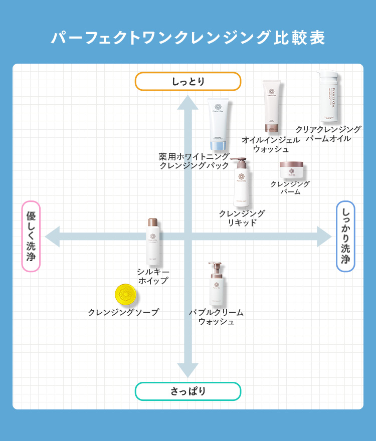 パーフェクトワンクレンジング比較表