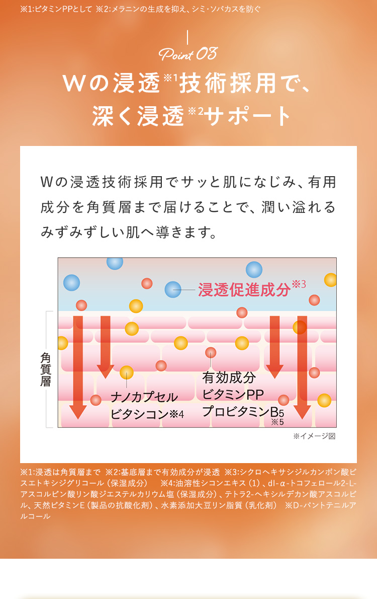 Point03.Wの浸透技術採用で、深く浸透サポート