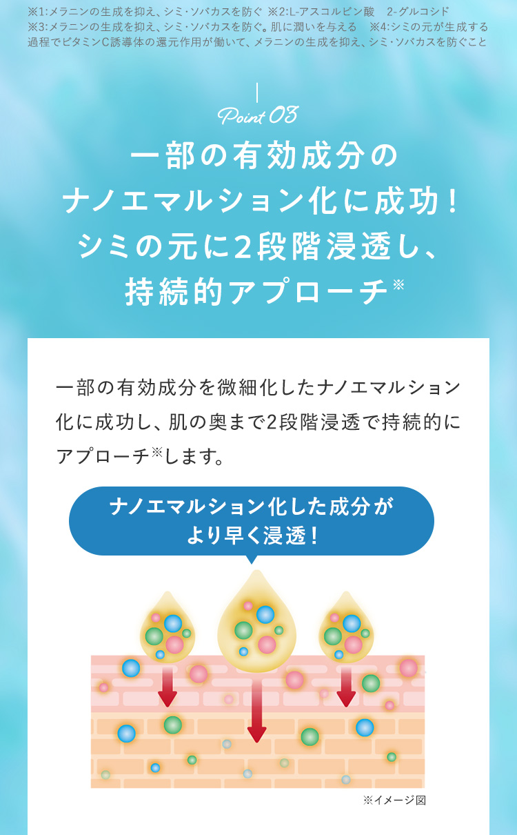 Point03.一部の有効成分のナノエマルション化に成功！シミの元に2段階浸透し、持続的アプローチ