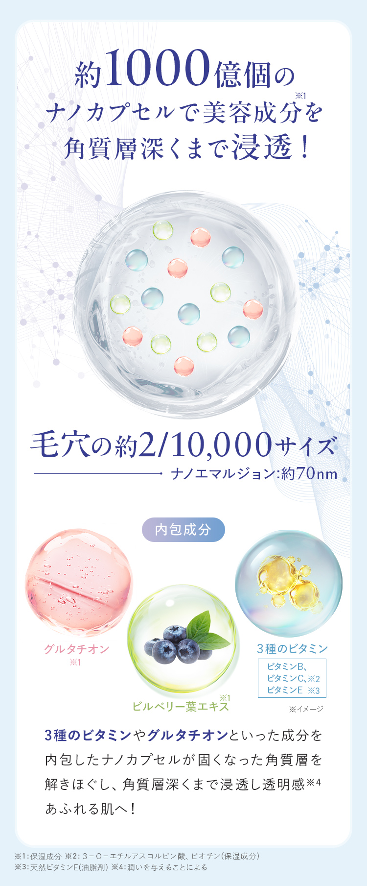 約1000億個のナノカプセルで美容成分を角質層深くまで浸透