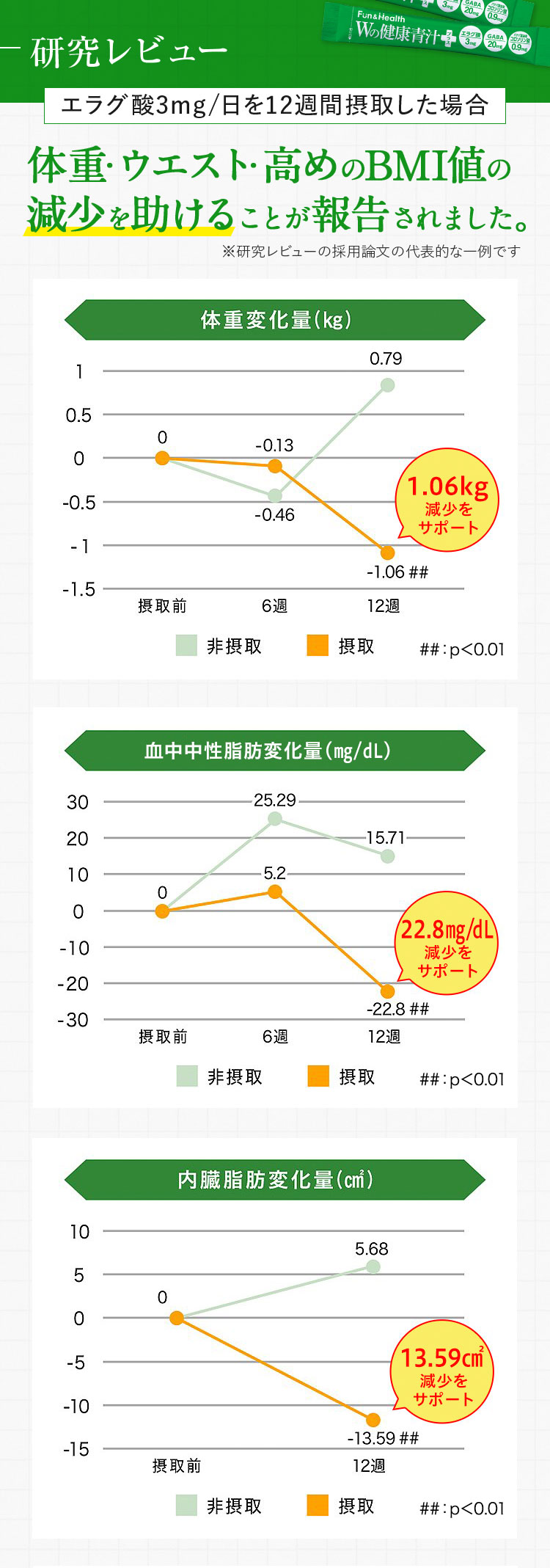 研究レビュー：体重・ウエスト・高めのBMI値の改善を助けることが報告されました。