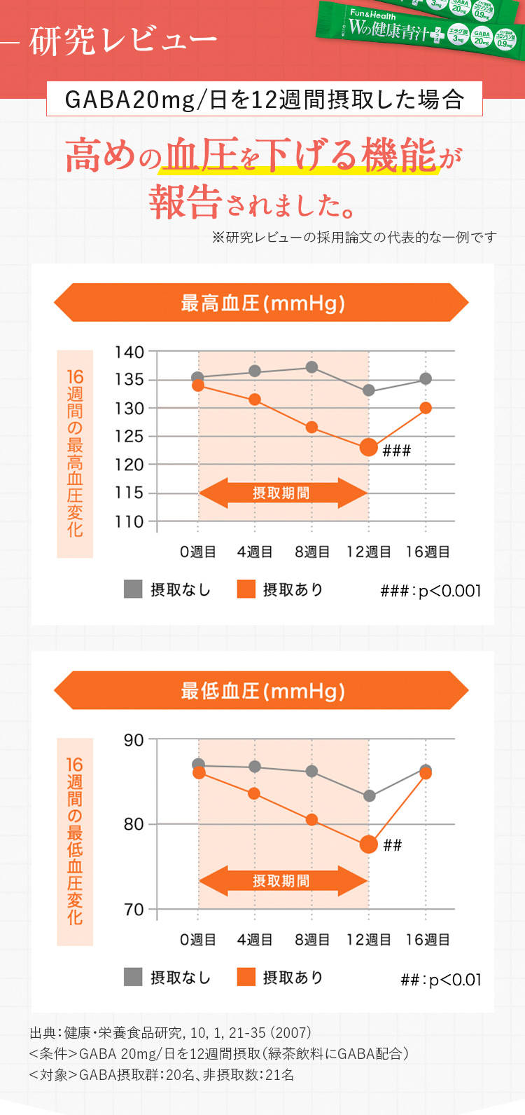 研究レビュー：高めの血圧を下げる機能が報告されました